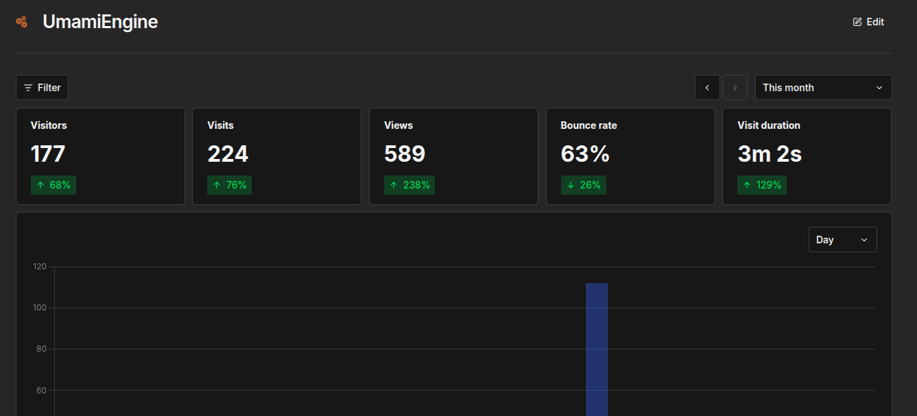 Website dashboard in Umami